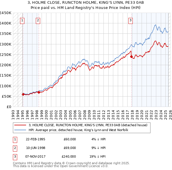 3, HOLME CLOSE, RUNCTON HOLME, KING'S LYNN, PE33 0AB: Price paid vs HM Land Registry's House Price Index