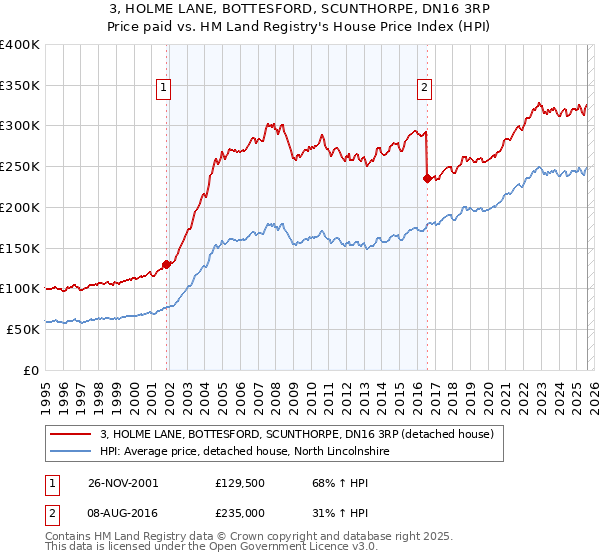 3, HOLME LANE, BOTTESFORD, SCUNTHORPE, DN16 3RP: Price paid vs HM Land Registry's House Price Index