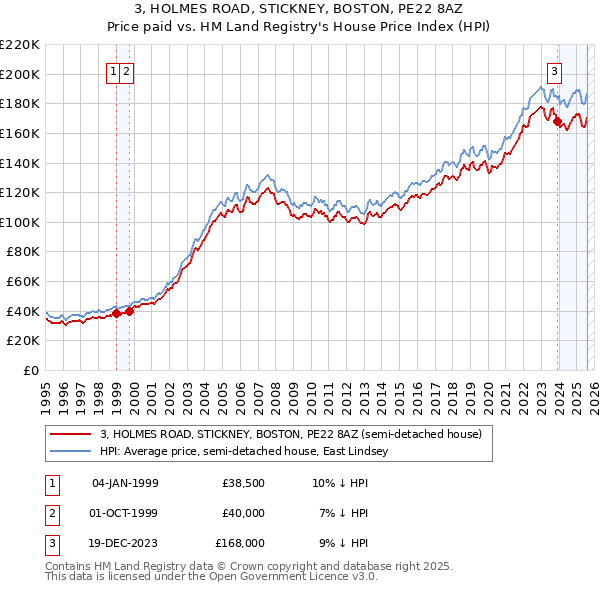 3, HOLMES ROAD, STICKNEY, BOSTON, PE22 8AZ: Price paid vs HM Land Registry's House Price Index