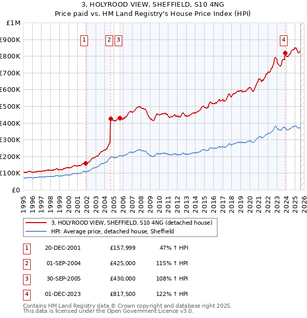 3, HOLYROOD VIEW, SHEFFIELD, S10 4NG: Price paid vs HM Land Registry's House Price Index