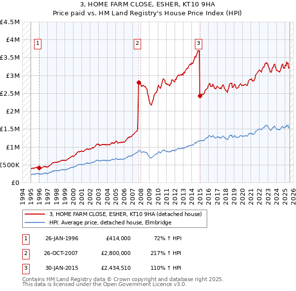 3, HOME FARM CLOSE, ESHER, KT10 9HA: Price paid vs HM Land Registry's House Price Index