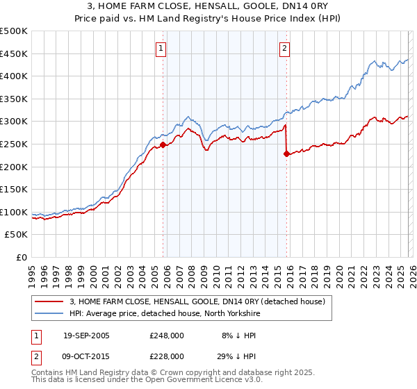 3, HOME FARM CLOSE, HENSALL, GOOLE, DN14 0RY: Price paid vs HM Land Registry's House Price Index