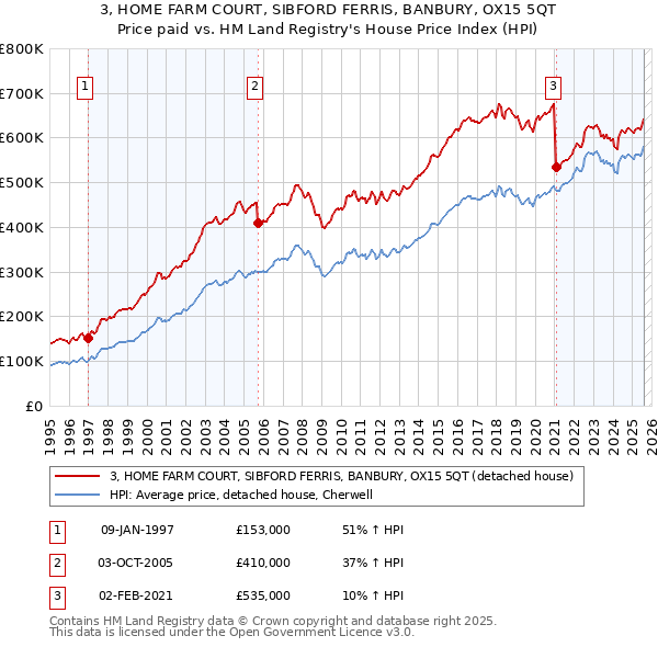 3, HOME FARM COURT, SIBFORD FERRIS, BANBURY, OX15 5QT: Price paid vs HM Land Registry's House Price Index