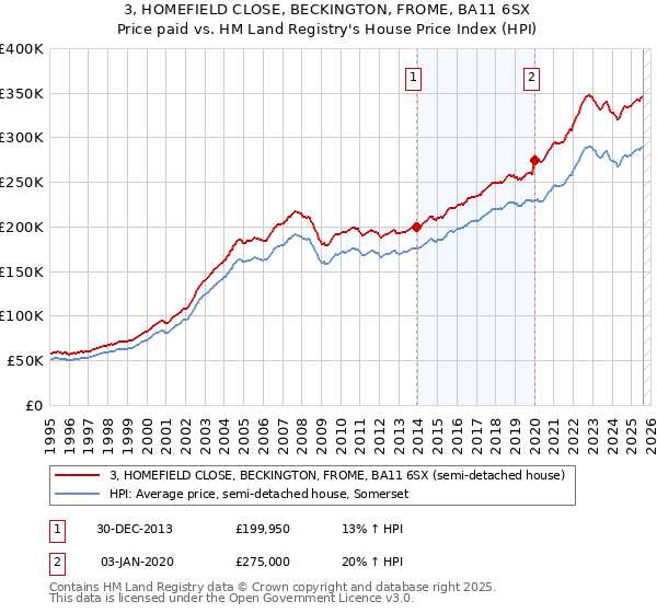 3, HOMEFIELD CLOSE, BECKINGTON, FROME, BA11 6SX: Price paid vs HM Land Registry's House Price Index