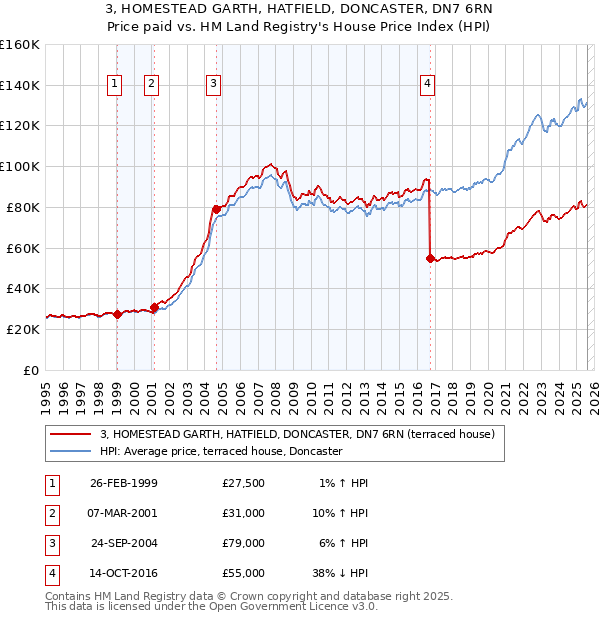 3, HOMESTEAD GARTH, HATFIELD, DONCASTER, DN7 6RN: Price paid vs HM Land Registry's House Price Index