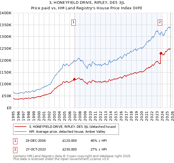 3, HONEYFIELD DRIVE, RIPLEY, DE5 3JL: Price paid vs HM Land Registry's House Price Index