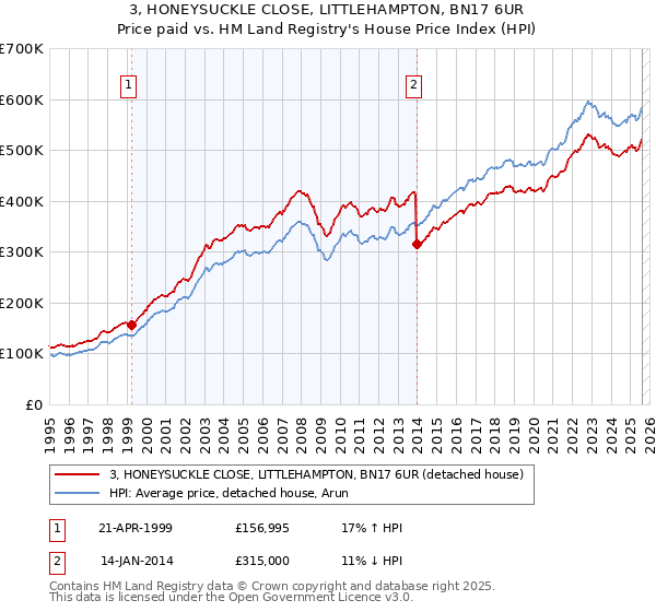 3, HONEYSUCKLE CLOSE, LITTLEHAMPTON, BN17 6UR: Price paid vs HM Land Registry's House Price Index