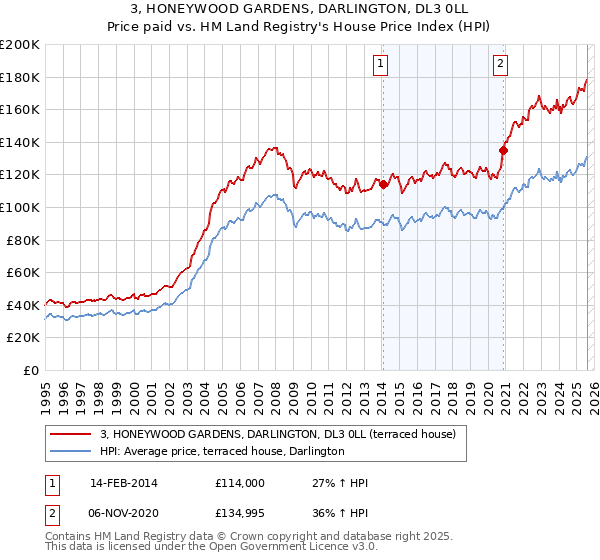 3, HONEYWOOD GARDENS, DARLINGTON, DL3 0LL: Price paid vs HM Land Registry's House Price Index