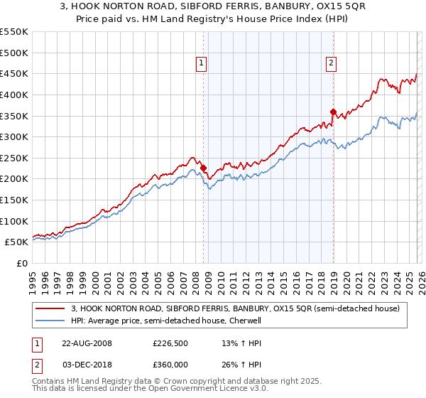 3, HOOK NORTON ROAD, SIBFORD FERRIS, BANBURY, OX15 5QR: Price paid vs HM Land Registry's House Price Index