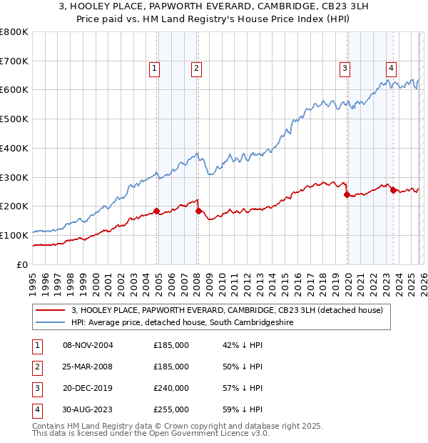 3, HOOLEY PLACE, PAPWORTH EVERARD, CAMBRIDGE, CB23 3LH: Price paid vs HM Land Registry's House Price Index