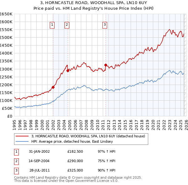 3, HORNCASTLE ROAD, WOODHALL SPA, LN10 6UY: Price paid vs HM Land Registry's House Price Index