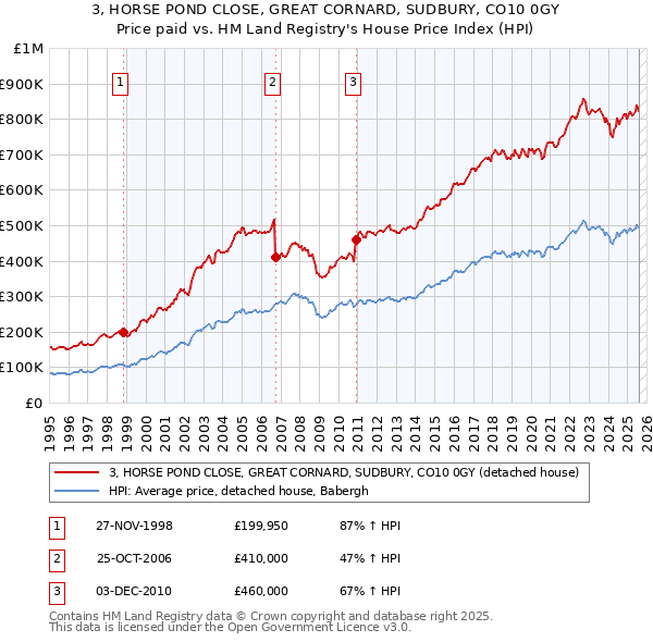 3, HORSE POND CLOSE, GREAT CORNARD, SUDBURY, CO10 0GY: Price paid vs HM Land Registry's House Price Index