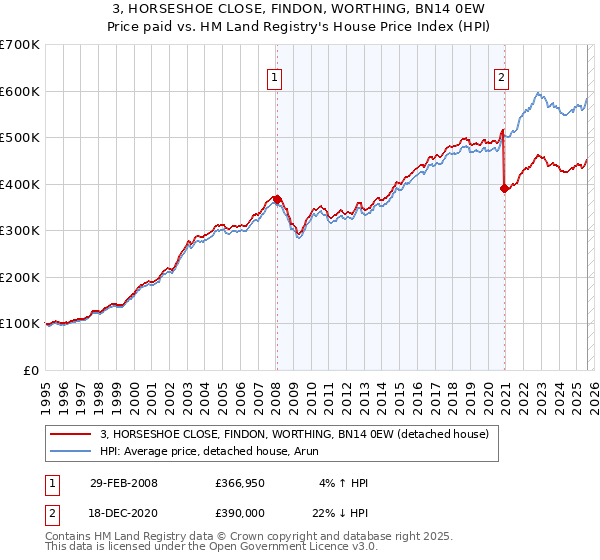 3, HORSESHOE CLOSE, FINDON, WORTHING, BN14 0EW: Price paid vs HM Land Registry's House Price Index