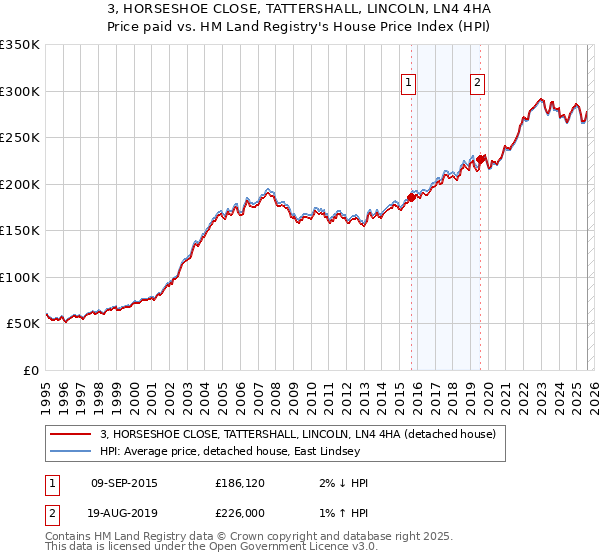 3, HORSESHOE CLOSE, TATTERSHALL, LINCOLN, LN4 4HA: Price paid vs HM Land Registry's House Price Index