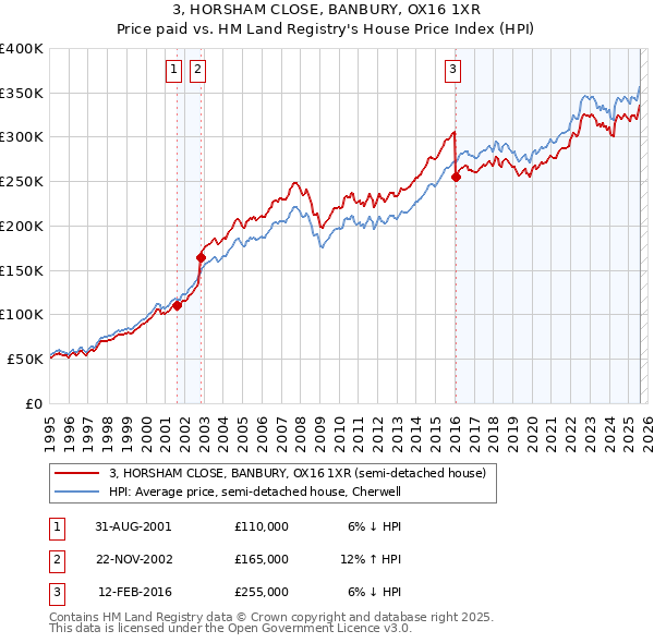 3, HORSHAM CLOSE, BANBURY, OX16 1XR: Price paid vs HM Land Registry's House Price Index