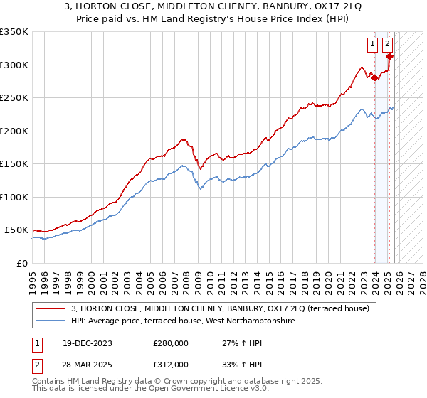 3, HORTON CLOSE, MIDDLETON CHENEY, BANBURY, OX17 2LQ: Price paid vs HM Land Registry's House Price Index