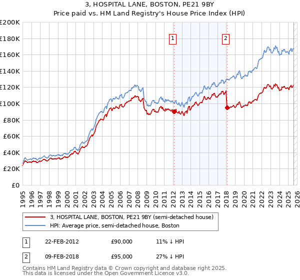 3, HOSPITAL LANE, BOSTON, PE21 9BY: Price paid vs HM Land Registry's House Price Index