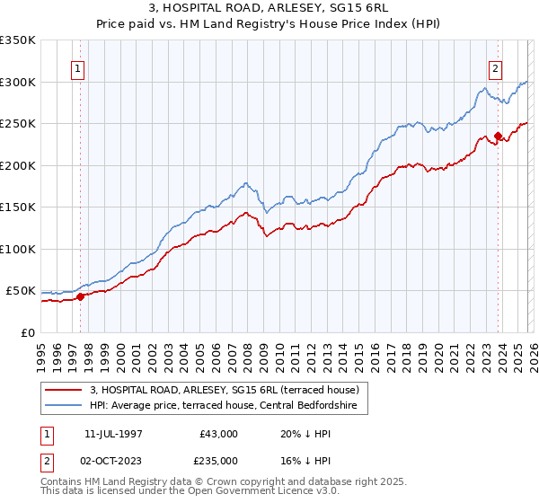 3, HOSPITAL ROAD, ARLESEY, SG15 6RL: Price paid vs HM Land Registry's House Price Index