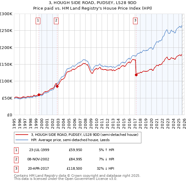 3, HOUGH SIDE ROAD, PUDSEY, LS28 9DD: Price paid vs HM Land Registry's House Price Index