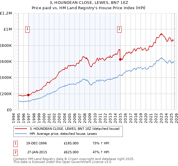 3, HOUNDEAN CLOSE, LEWES, BN7 1EZ: Price paid vs HM Land Registry's House Price Index