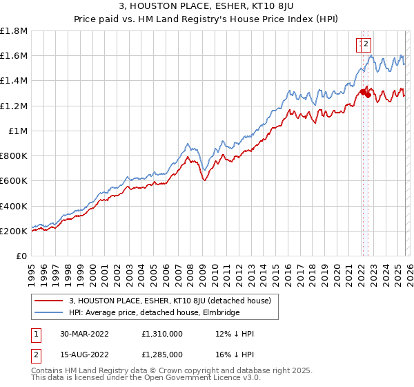 3, HOUSTON PLACE, ESHER, KT10 8JU: Price paid vs HM Land Registry's House Price Index