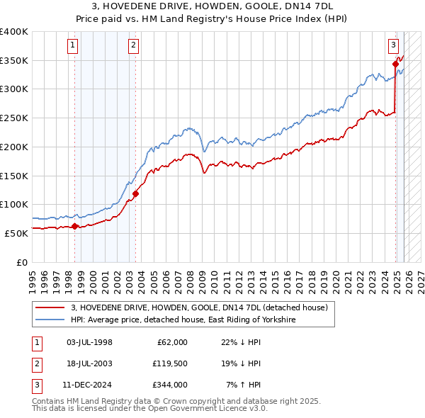 3, HOVEDENE DRIVE, HOWDEN, GOOLE, DN14 7DL: Price paid vs HM Land Registry's House Price Index