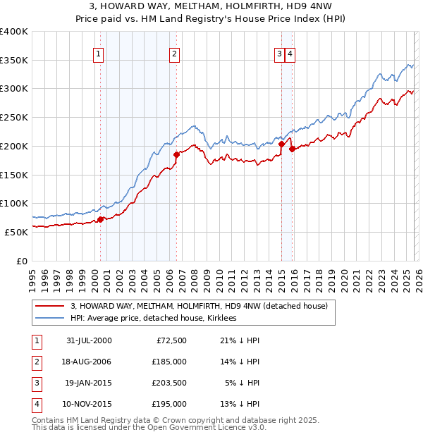 3, HOWARD WAY, MELTHAM, HOLMFIRTH, HD9 4NW: Price paid vs HM Land Registry's House Price Index