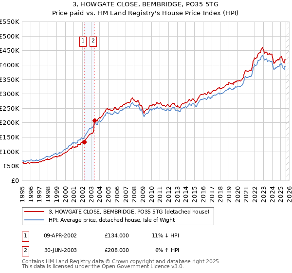 3, HOWGATE CLOSE, BEMBRIDGE, PO35 5TG: Price paid vs HM Land Registry's House Price Index