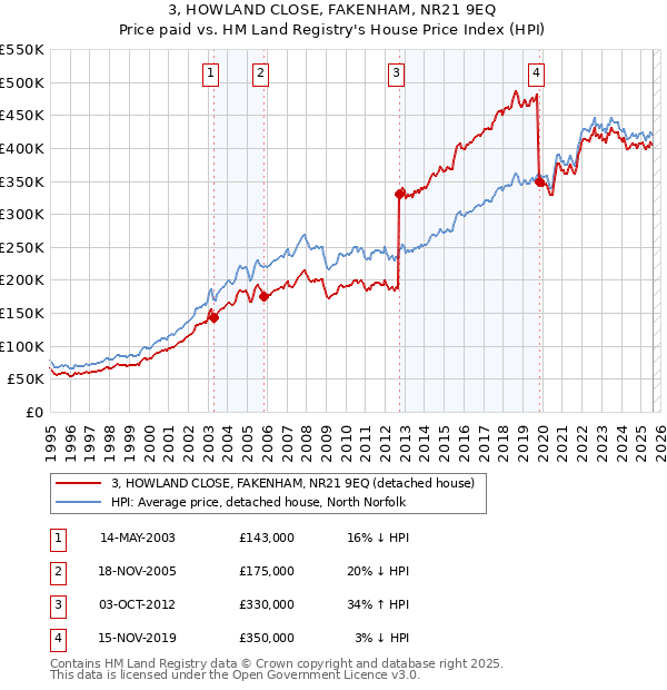 3, HOWLAND CLOSE, FAKENHAM, NR21 9EQ: Price paid vs HM Land Registry's House Price Index
