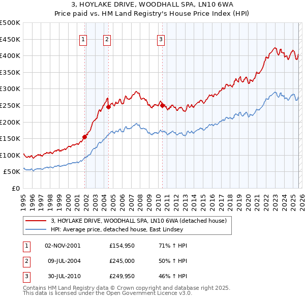 3, HOYLAKE DRIVE, WOODHALL SPA, LN10 6WA: Price paid vs HM Land Registry's House Price Index