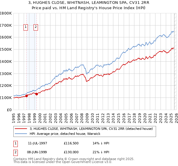 3, HUGHES CLOSE, WHITNASH, LEAMINGTON SPA, CV31 2RR: Price paid vs HM Land Registry's House Price Index