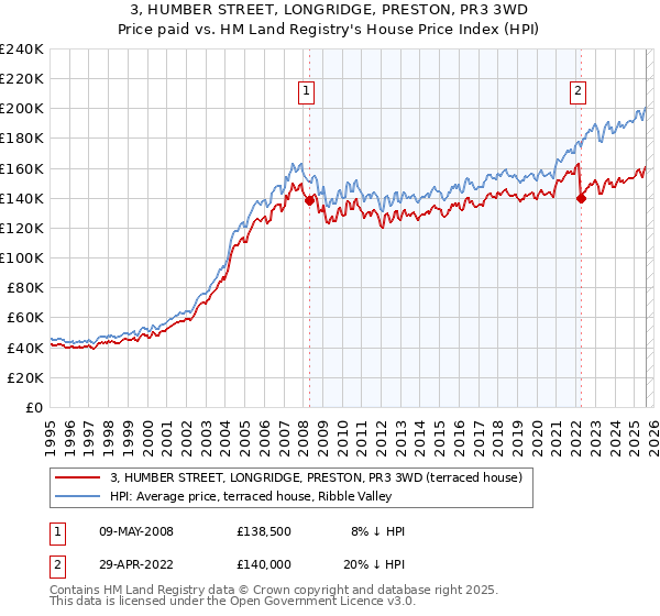 3, HUMBER STREET, LONGRIDGE, PRESTON, PR3 3WD: Price paid vs HM Land Registry's House Price Index