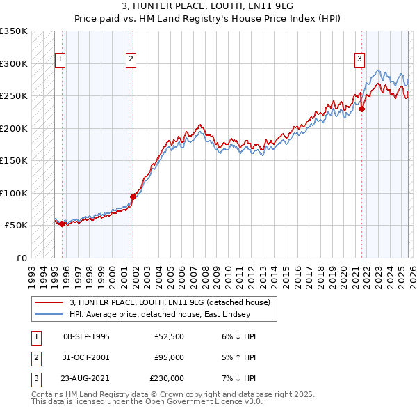 3, HUNTER PLACE, LOUTH, LN11 9LG: Price paid vs HM Land Registry's House Price Index