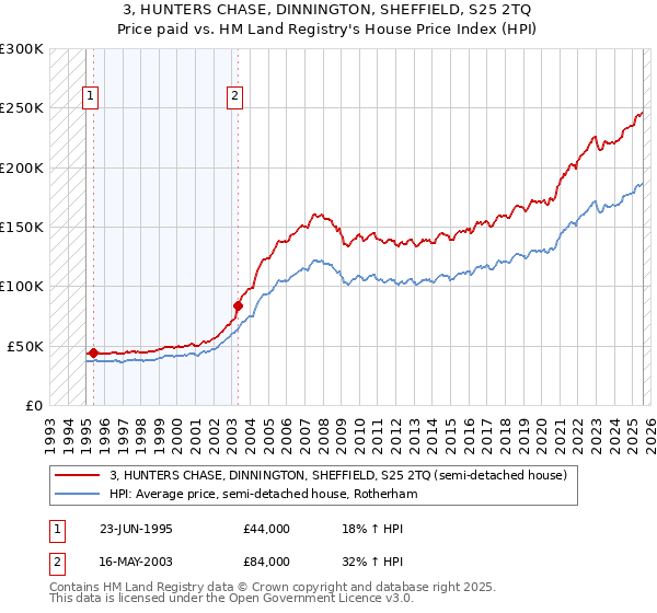 3, HUNTERS CHASE, DINNINGTON, SHEFFIELD, S25 2TQ: Price paid vs HM Land Registry's House Price Index