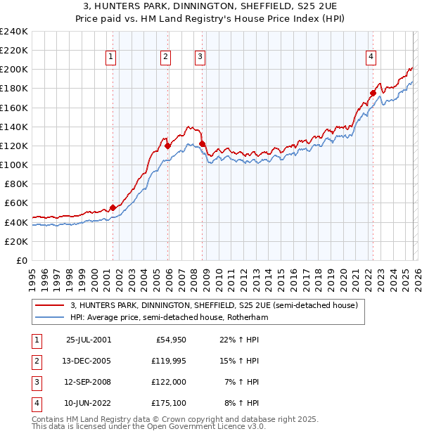 3, HUNTERS PARK, DINNINGTON, SHEFFIELD, S25 2UE: Price paid vs HM Land Registry's House Price Index