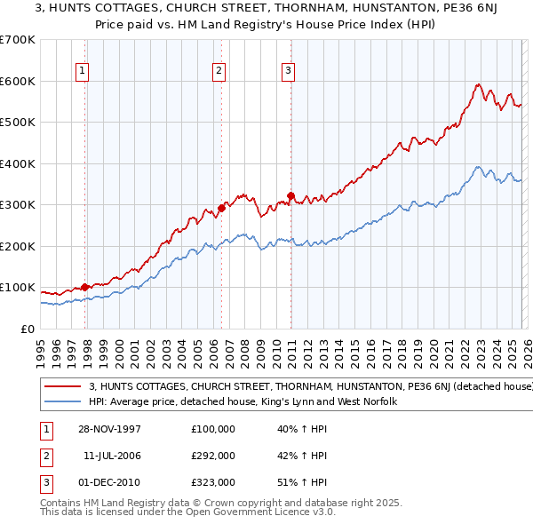 3, HUNTS COTTAGES, CHURCH STREET, THORNHAM, HUNSTANTON, PE36 6NJ: Price paid vs HM Land Registry's House Price Index