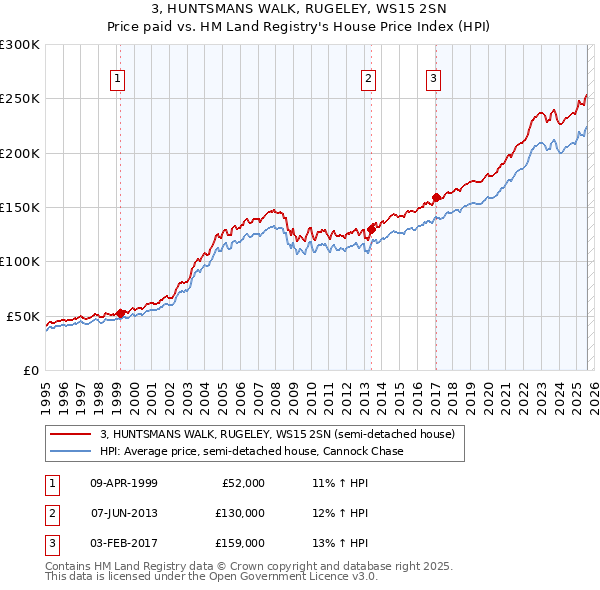 3, HUNTSMANS WALK, RUGELEY, WS15 2SN: Price paid vs HM Land Registry's House Price Index