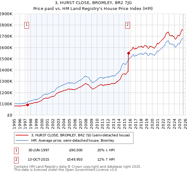 3, HURST CLOSE, BROMLEY, BR2 7JG: Price paid vs HM Land Registry's House Price Index