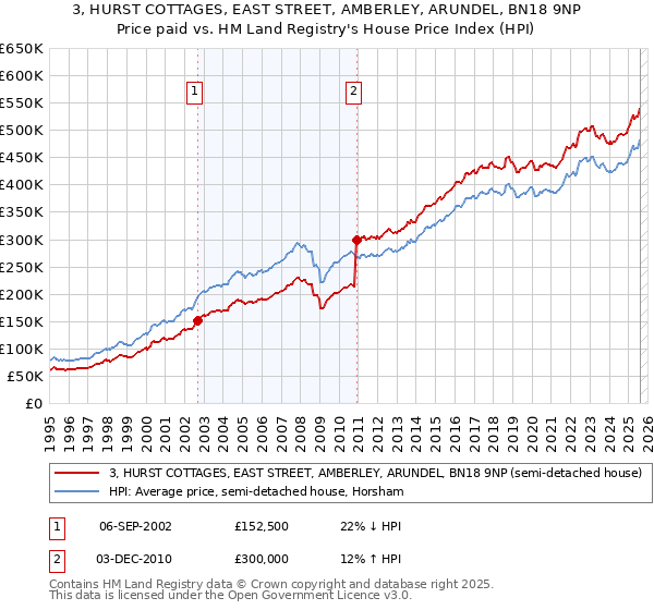 3, HURST COTTAGES, EAST STREET, AMBERLEY, ARUNDEL, BN18 9NP: Price paid vs HM Land Registry's House Price Index