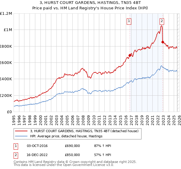 3, HURST COURT GARDENS, HASTINGS, TN35 4BT: Price paid vs HM Land Registry's House Price Index