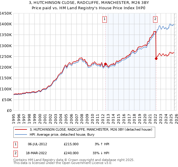 3, HUTCHINSON CLOSE, RADCLIFFE, MANCHESTER, M26 3BY: Price paid vs HM Land Registry's House Price Index