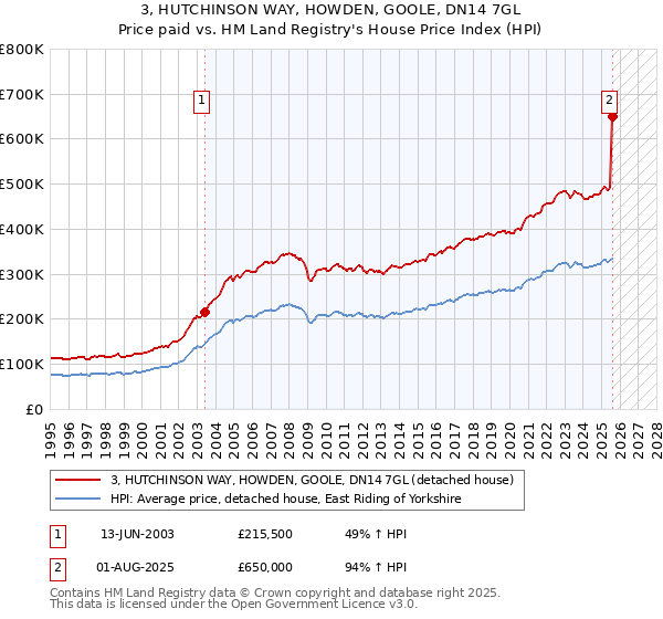 3, HUTCHINSON WAY, HOWDEN, GOOLE, DN14 7GL: Price paid vs HM Land Registry's House Price Index