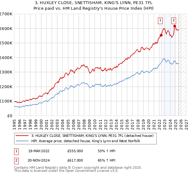 3, HUXLEY CLOSE, SNETTISHAM, KING'S LYNN, PE31 7FL: Price paid vs HM Land Registry's House Price Index