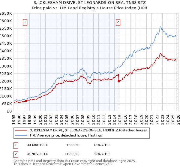 3, ICKLESHAM DRIVE, ST LEONARDS-ON-SEA, TN38 9TZ: Price paid vs HM Land Registry's House Price Index