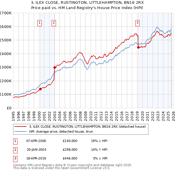 3, ILEX CLOSE, RUSTINGTON, LITTLEHAMPTON, BN16 2RX: Price paid vs HM Land Registry's House Price Index