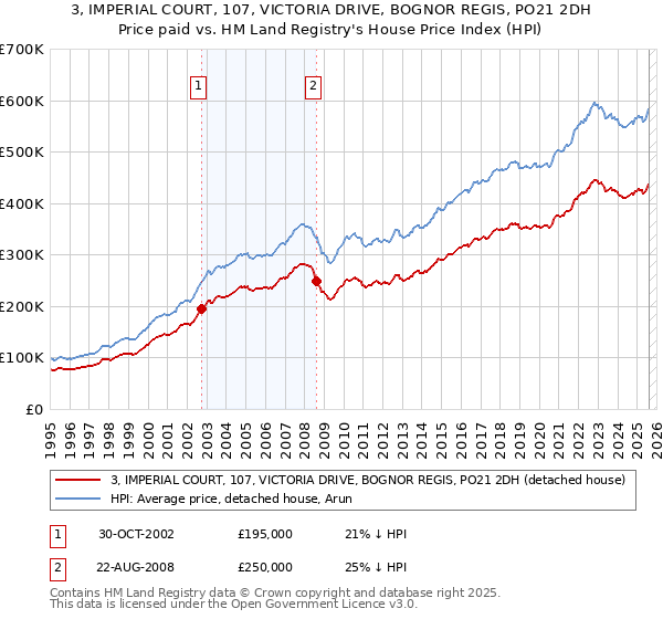 3, IMPERIAL COURT, 107, VICTORIA DRIVE, BOGNOR REGIS, PO21 2DH: Price paid vs HM Land Registry's House Price Index