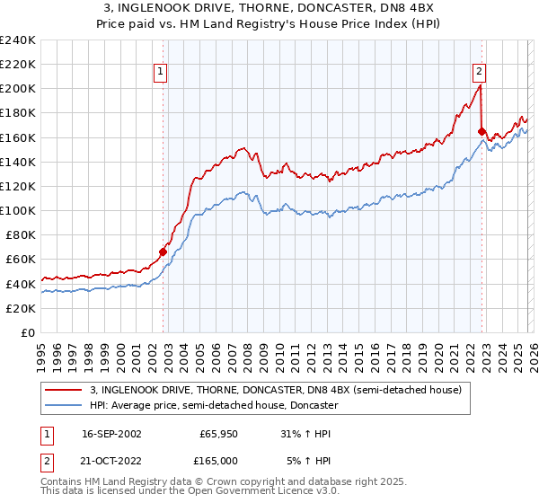 3, INGLENOOK DRIVE, THORNE, DONCASTER, DN8 4BX: Price paid vs HM Land Registry's House Price Index