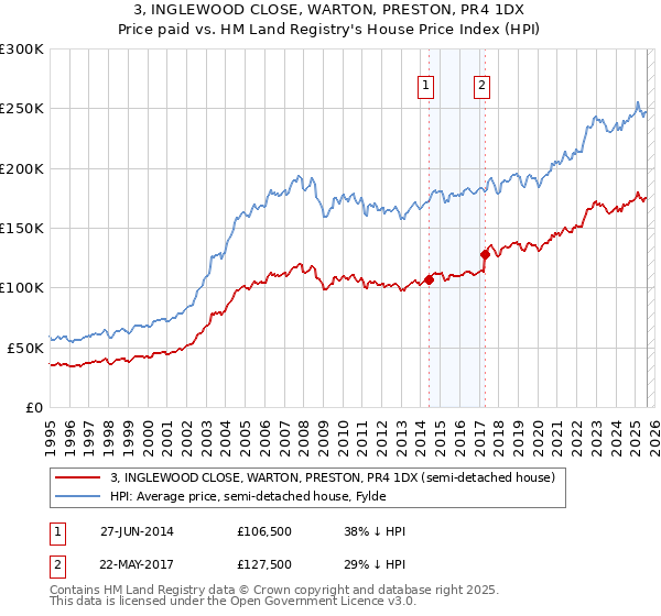 3, INGLEWOOD CLOSE, WARTON, PRESTON, PR4 1DX: Price paid vs HM Land Registry's House Price Index