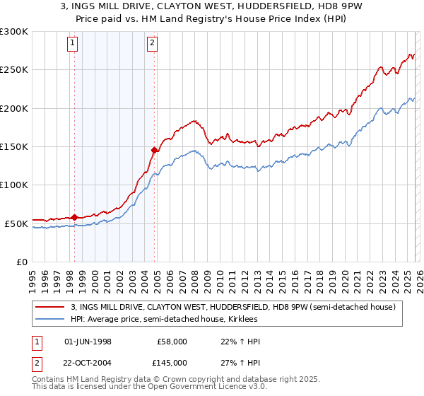3, INGS MILL DRIVE, CLAYTON WEST, HUDDERSFIELD, HD8 9PW: Price paid vs HM Land Registry's House Price Index