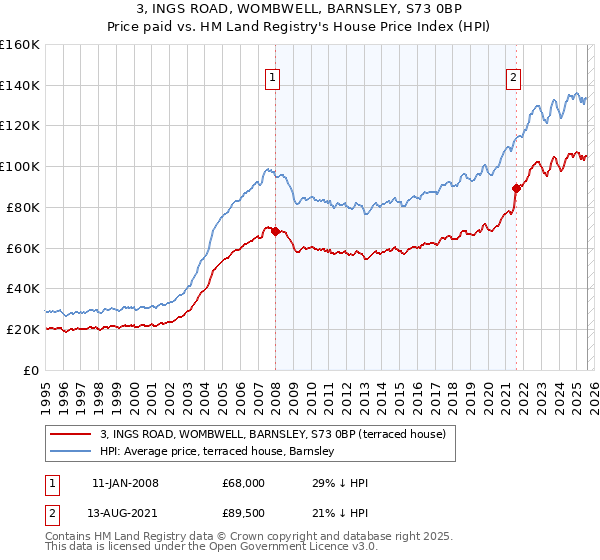 3, INGS ROAD, WOMBWELL, BARNSLEY, S73 0BP: Price paid vs HM Land Registry's House Price Index